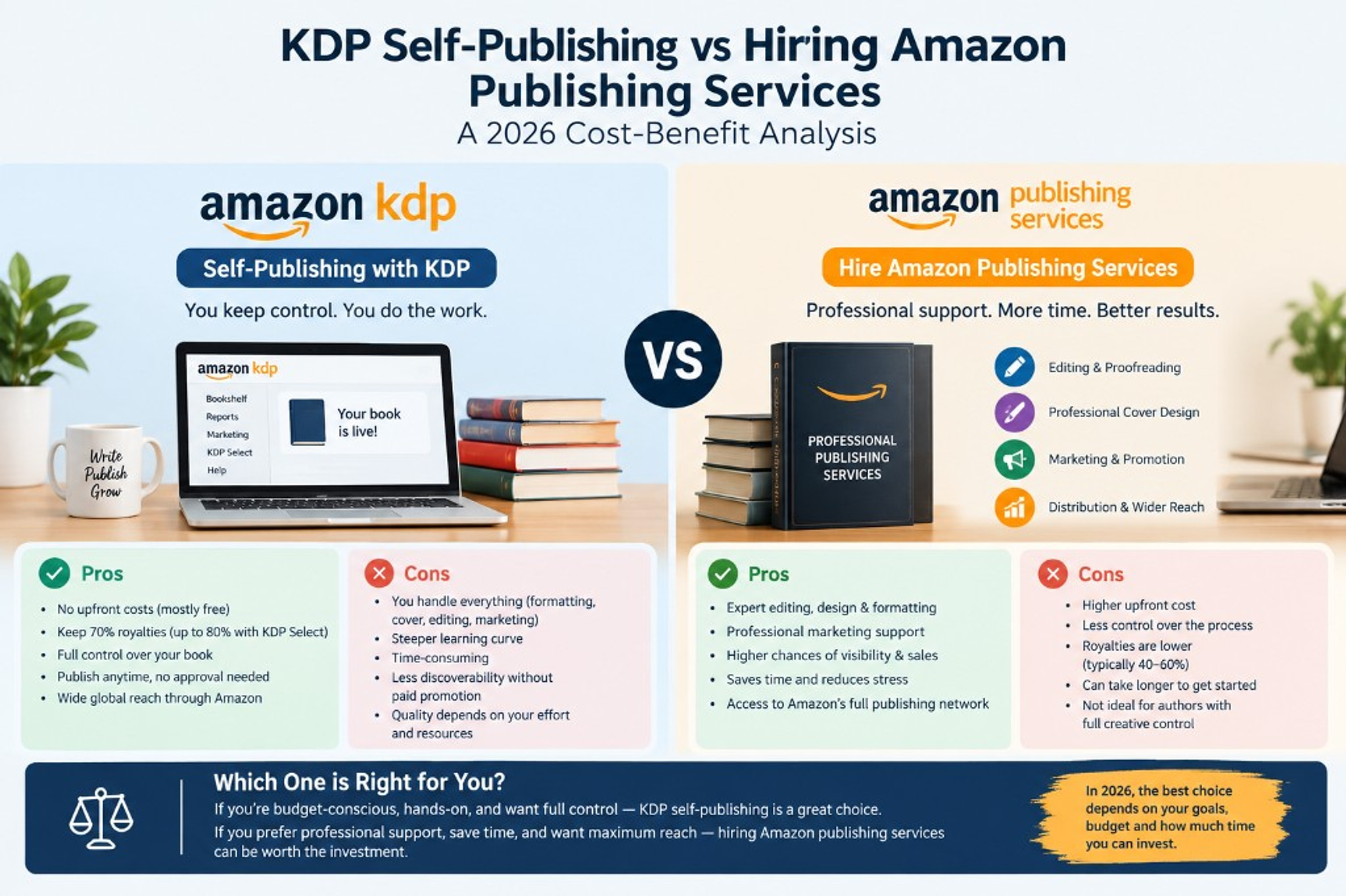 KDP self-publishing vs hiring Amazon publishing services: a 2026 cost-benefit analysis